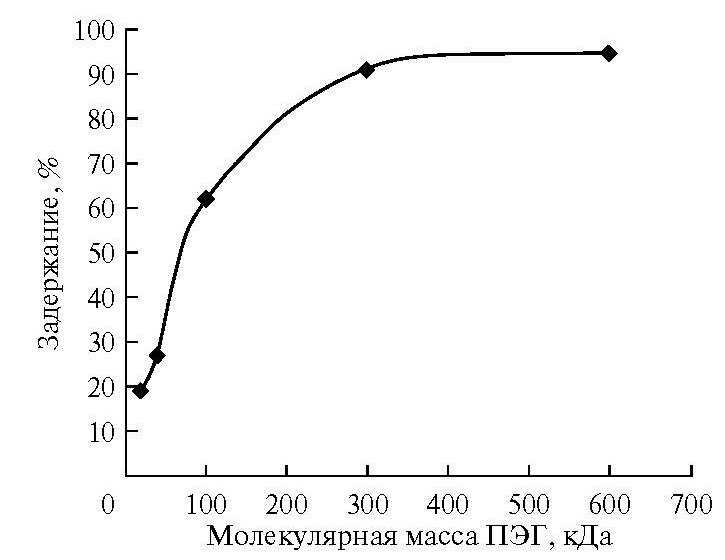 Рис. 2. График влияния молекулярной массы ПЭГ на его задержание мембраной.