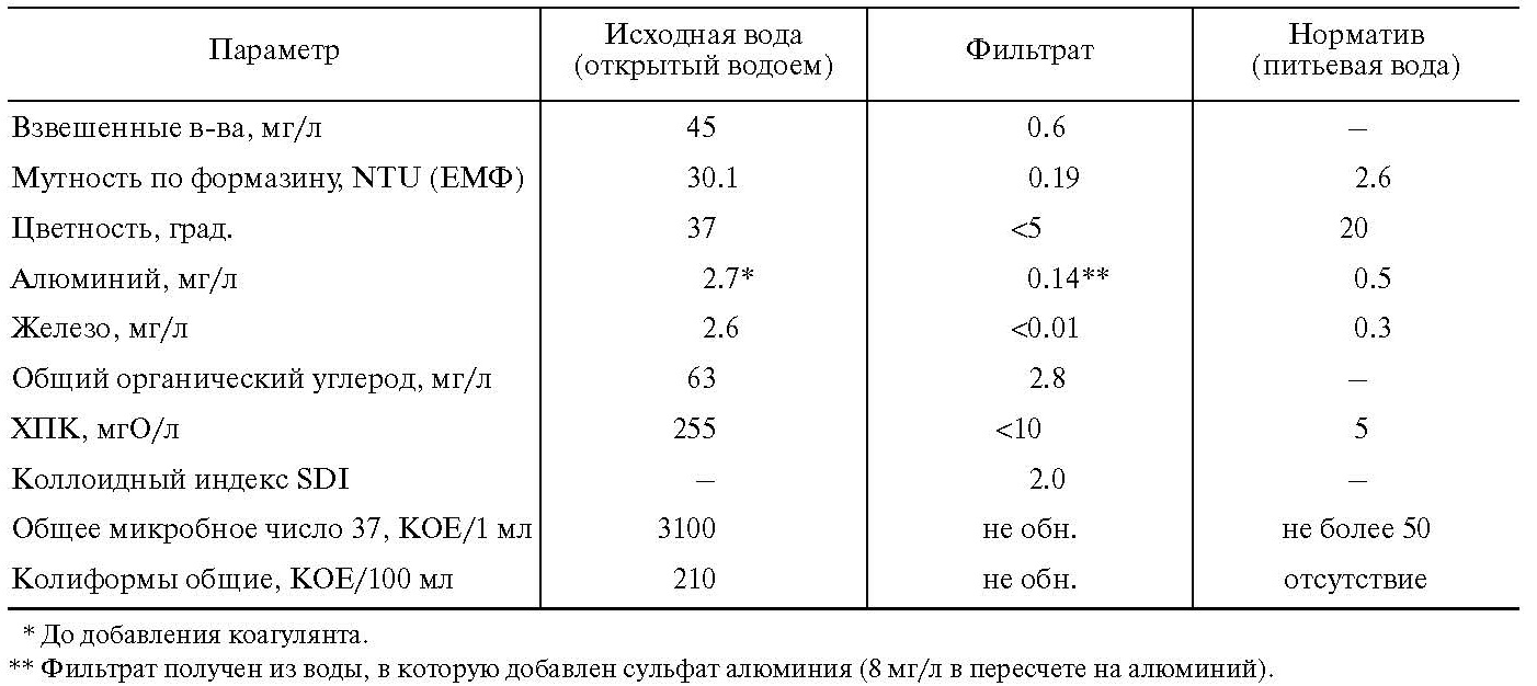 Таблица 2. Параметры качества исходной воды и фильтрата (Московская обл.)